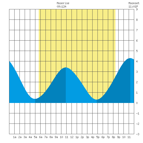 Rehoboth Beach tide chart for Tuesday, July 9, 2024