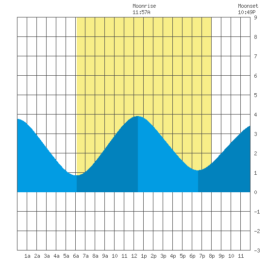 Rehoboth Beach tide chart for Saturday, August 10, 2024