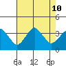 Rehoboth Beach tide chart for Saturday, August 10, 2024