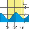 Rehoboth Beach tide chart for Sunday, August 11, 2024