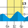 Rehoboth Beach tide chart for Tuesday, August 13, 2024