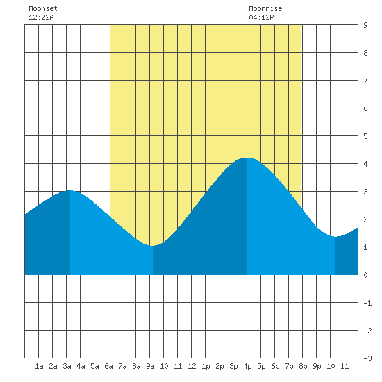 Rehoboth Beach tide chart for Wednesday, August 14, 2024