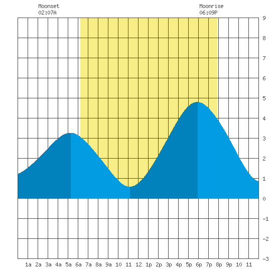 Rehoboth Beach tide chart for Friday, August 16, 2024