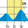 Rehoboth Beach tide chart for Friday, August 16, 2024