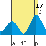 Rehoboth Beach tide chart for Saturday, August 17, 2024