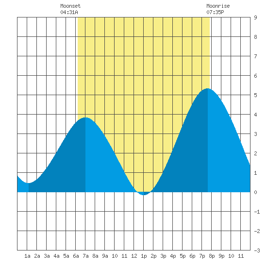 Rehoboth Beach tide chart for Sunday, August 18, 2024