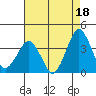Rehoboth Beach tide chart for Sunday, August 18, 2024