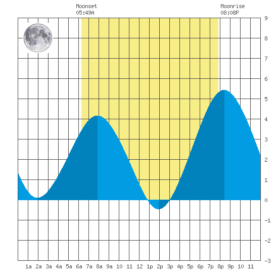 Rehoboth Beach tide chart for Monday, August 19, 2024