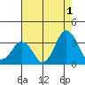 Rehoboth Beach tide chart for Thursday, August 1, 2024