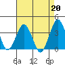Rehoboth Beach tide chart for Tuesday, August 20, 2024