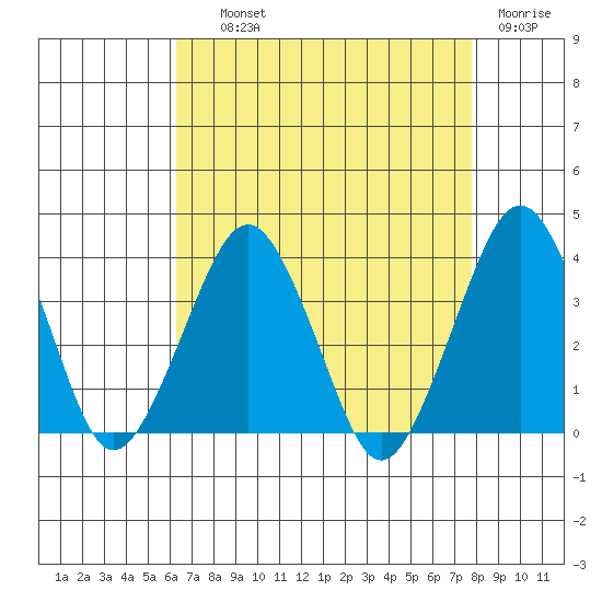 Rehoboth Beach tide chart for Wednesday, August 21, 2024