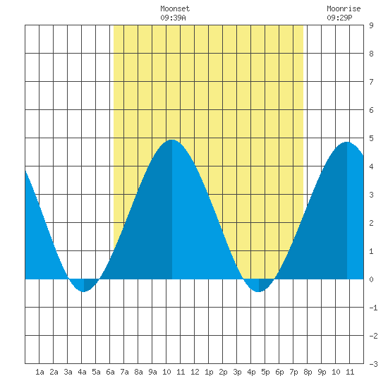 Rehoboth Beach tide chart for Thursday, August 22, 2024