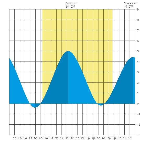 Rehoboth Beach tide chart for Friday, August 23, 2024