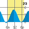 Rehoboth Beach tide chart for Friday, August 23, 2024