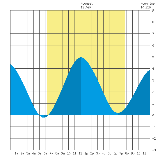Rehoboth Beach tide chart for Saturday, August 24, 2024