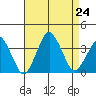 Rehoboth Beach tide chart for Saturday, August 24, 2024