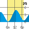 Rehoboth Beach tide chart for Sunday, August 25, 2024
