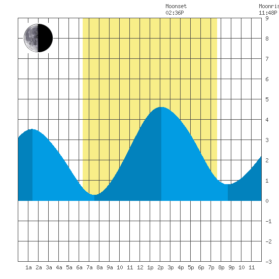 Rehoboth Beach tide chart for Monday, August 26, 2024