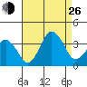 Rehoboth Beach tide chart for Monday, August 26, 2024