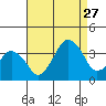 Rehoboth Beach tide chart for Tuesday, August 27, 2024