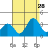 Rehoboth Beach tide chart for Wednesday, August 28, 2024