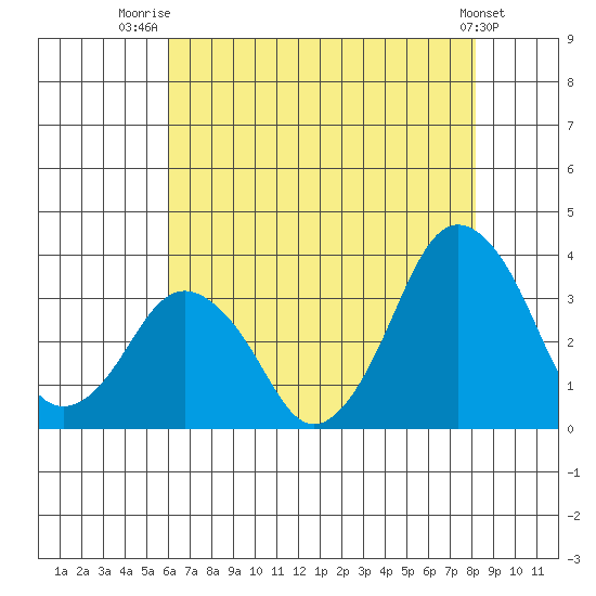 Rehoboth Beach tide chart for Friday, August 2, 2024