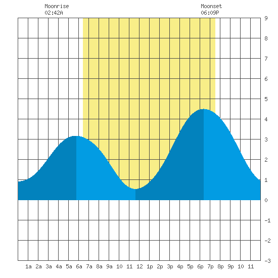 Rehoboth Beach tide chart for Friday, August 30, 2024