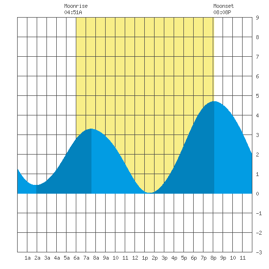 Rehoboth Beach tide chart for Saturday, August 3, 2024