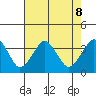Rehoboth Beach tide chart for Thursday, August 8, 2024