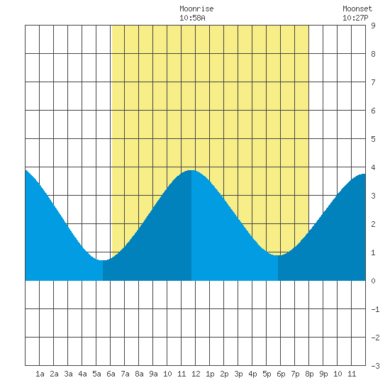 Rehoboth Beach tide chart for Friday, August 9, 2024