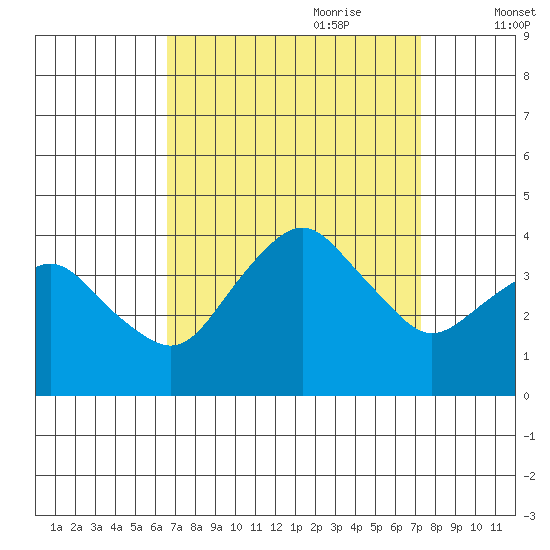 Rehoboth Beach tide chart for Tuesday, September 10, 2024