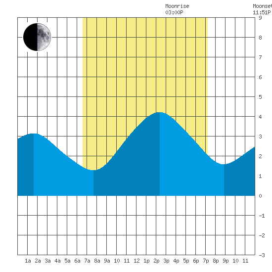 Rehoboth Beach tide chart for Wednesday, September 11, 2024