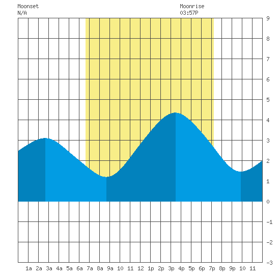 Rehoboth Beach tide chart for Thursday, September 12, 2024