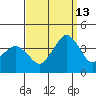 Rehoboth Beach tide chart for Friday, September 13, 2024