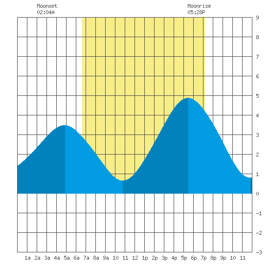 Rehoboth Beach tide chart for Saturday, September 14, 2024