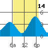 Rehoboth Beach tide chart for Saturday, September 14, 2024