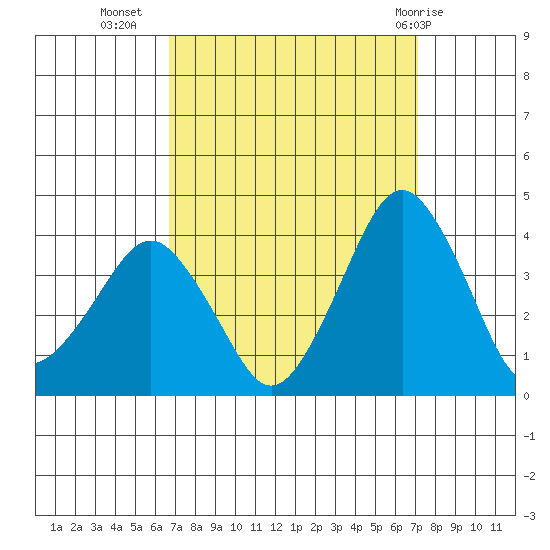 Rehoboth Beach tide chart for Sunday, September 15, 2024
