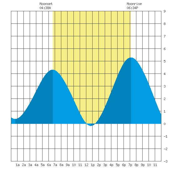 Rehoboth Beach tide chart for Monday, September 16, 2024