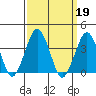 Rehoboth Beach tide chart for Thursday, September 19, 2024