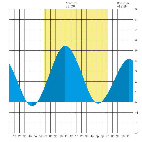 Rehoboth Beach tide chart for Saturday, September 21, 2024