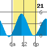 Rehoboth Beach tide chart for Saturday, September 21, 2024