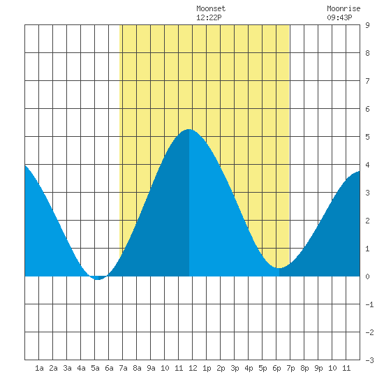 Rehoboth Beach tide chart for Sunday, September 22, 2024