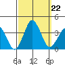 Rehoboth Beach tide chart for Sunday, September 22, 2024