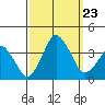 Rehoboth Beach tide chart for Monday, September 23, 2024