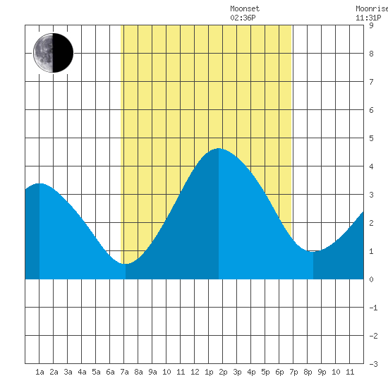 Rehoboth Beach tide chart for Tuesday, September 24, 2024