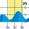 Rehoboth Beach tide chart for Wednesday, September 25, 2024