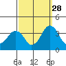 Rehoboth Beach tide chart for Saturday, September 28, 2024