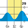 Rehoboth Beach tide chart for Sunday, September 29, 2024