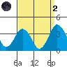 Rehoboth Beach tide chart for Monday, September 2, 2024