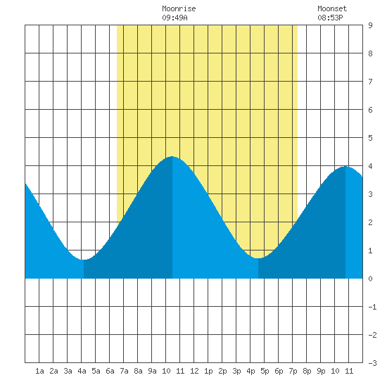 Rehoboth Beach tide chart for Friday, September 6, 2024